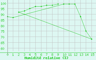 Courbe de l'humidit relative pour Sao Miguel Arcanjo
