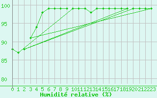 Courbe de l'humidit relative pour Holmon