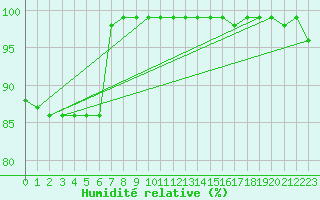 Courbe de l'humidit relative pour Croisette (62)