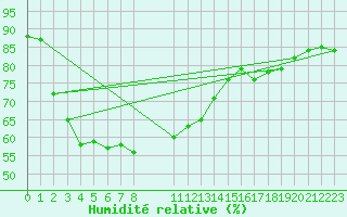Courbe de l'humidit relative pour Colombo
