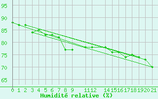 Courbe de l'humidit relative pour Famagusta Ammocho