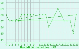 Courbe de l'humidit relative pour la bouée 62001