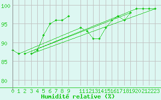 Courbe de l'humidit relative pour Santander (Esp)