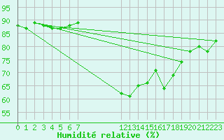 Courbe de l'humidit relative pour Saint-Philbert-de-Grand-Lieu (44)
