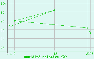 Courbe de l'humidit relative pour La Beaume (05)