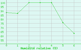 Courbe de l'humidit relative pour Cardak