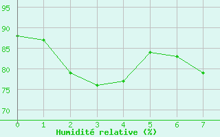 Courbe de l'humidit relative pour Sari d'Orcino (2A)