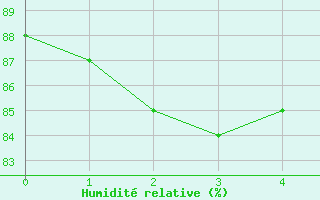 Courbe de l'humidit relative pour Lakatraesk