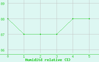 Courbe de l'humidit relative pour Rostherne No 2