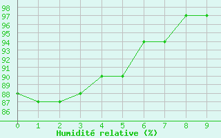 Courbe de l'humidit relative pour Little Chicago