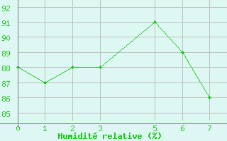 Courbe de l'humidit relative pour Humain (Be)