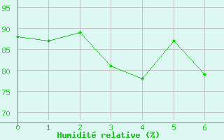 Courbe de l'humidit relative pour Maaninka Halola