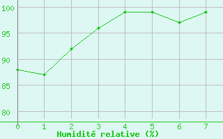 Courbe de l'humidit relative pour Presidencia Roque Saenz Pena