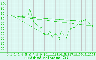 Courbe de l'humidit relative pour Spangdahlem