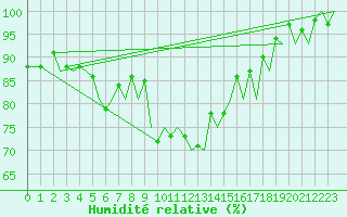 Courbe de l'humidit relative pour Zurich-Kloten