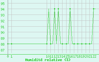 Courbe de l'humidit relative pour Waterford Airport