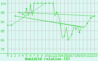 Courbe de l'humidit relative pour Jersey (UK)