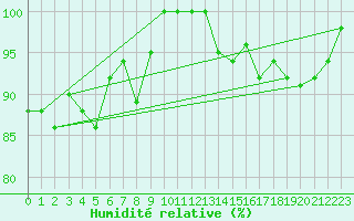 Courbe de l'humidit relative pour Beitem (Be)