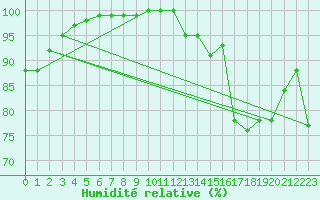 Courbe de l'humidit relative pour Boulmer