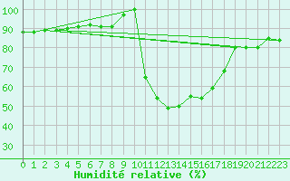 Courbe de l'humidit relative pour Torino Venaria Reale