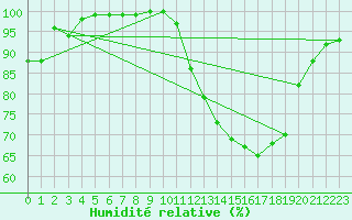 Courbe de l'humidit relative pour Albert-Bray (80)