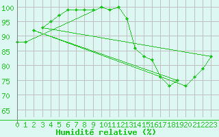 Courbe de l'humidit relative pour Paysandu