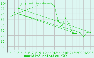 Courbe de l'humidit relative pour Schoeckl