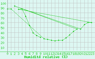 Courbe de l'humidit relative pour Ankara / Etimesgut