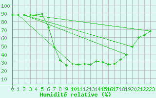 Courbe de l'humidit relative pour Castellfort