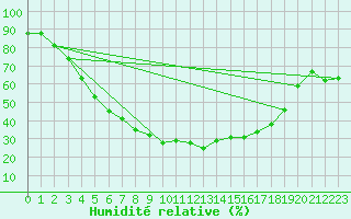 Courbe de l'humidit relative pour Kauhajoki Kuja-kokko