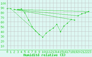 Courbe de l'humidit relative pour Valencia