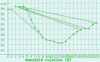 Courbe de l'humidit relative pour Damascus Int. Airport