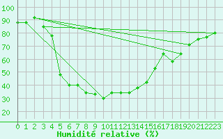 Courbe de l'humidit relative pour Kvikkjokk Arrenjarka A