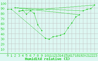 Courbe de l'humidit relative pour Robbia