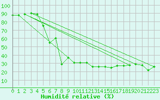 Courbe de l'humidit relative pour Cannes (06)