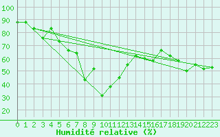 Courbe de l'humidit relative pour Formigures (66)