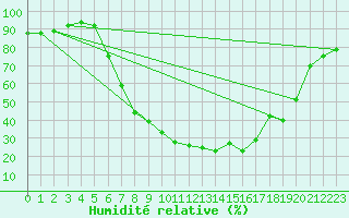 Courbe de l'humidit relative pour Bamberg