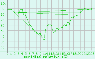 Courbe de l'humidit relative pour Aktion Airport