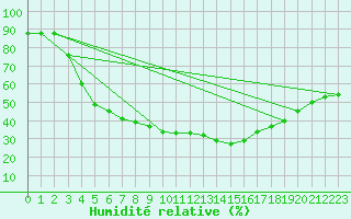 Courbe de l'humidit relative pour Kittila Kk
