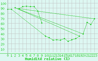 Courbe de l'humidit relative pour Teruel