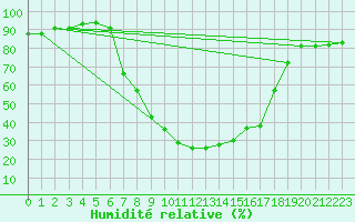 Courbe de l'humidit relative pour Nesbyen-Todokk
