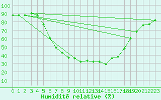 Courbe de l'humidit relative pour Gioia Del Colle