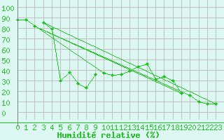 Courbe de l'humidit relative pour Gornergrat