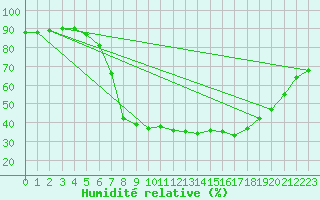 Courbe de l'humidit relative pour Goteborg