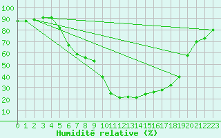 Courbe de l'humidit relative pour Hamar Ii