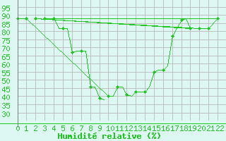 Courbe de l'humidit relative pour Limnos Airport