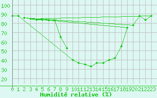 Courbe de l'humidit relative pour Decimomannu