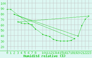 Courbe de l'humidit relative pour Xinzo de Limia