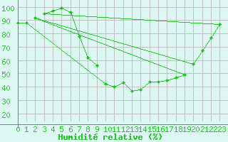 Courbe de l'humidit relative pour Charlwood