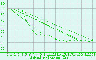 Courbe de l'humidit relative pour Liarvatn